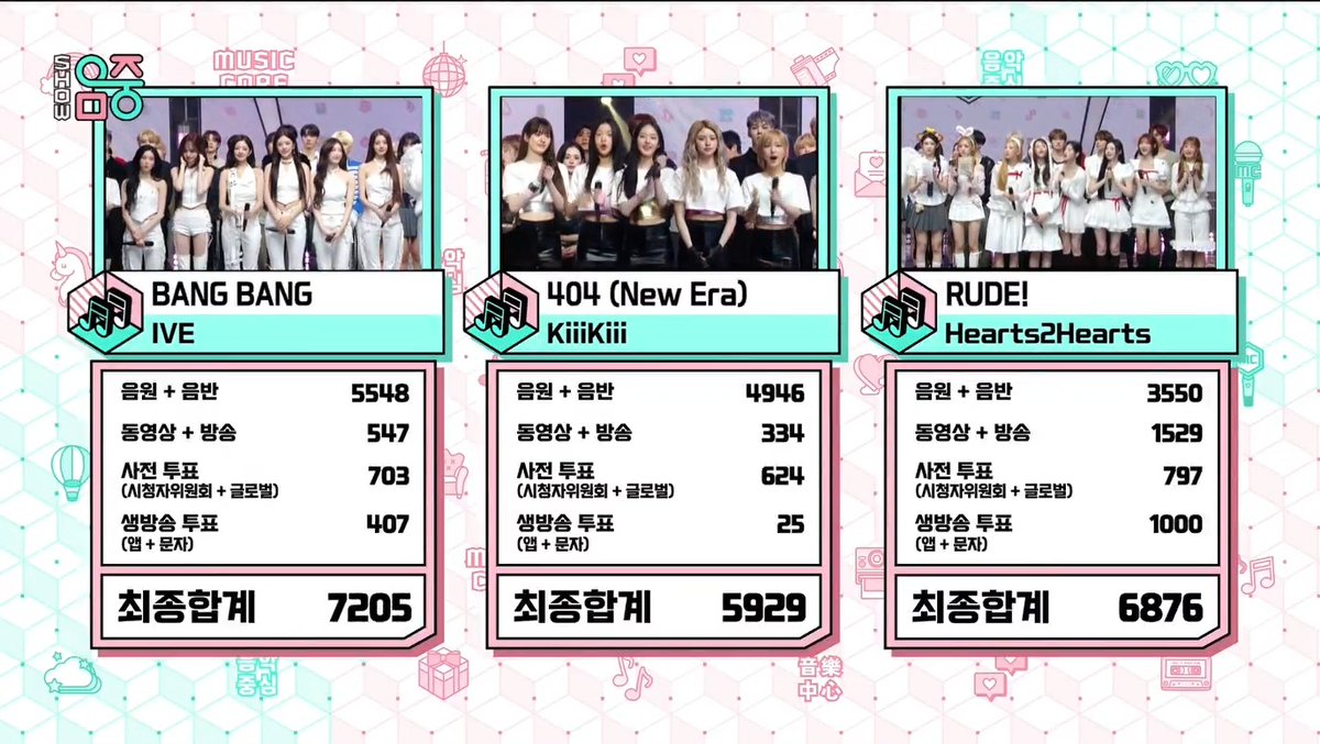 🏆 Today, IVE wins 1st place and Music Core Double Crown for “BANG BANG”! 🎉 Congratulations, IVE and DIVE! 🥂 #BANGBANG6thWin #IVE81stWin #IVE #아이브 #IVE_BANGBANG #BANGBANG (260307)