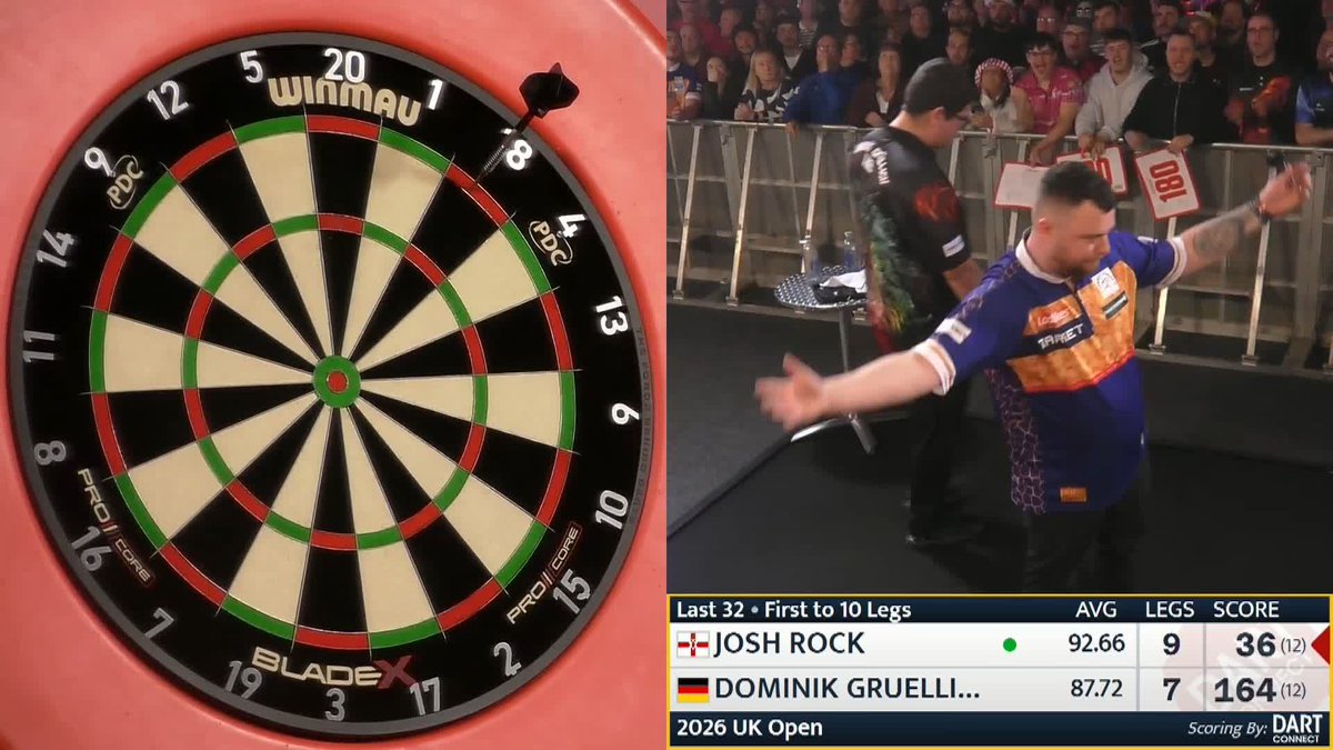 ROCK ROLLS ON! 2025 semi-finalist Josh Rock is through to round six! The Northern Irishman defeats Dominik Gruellich 10-7 to continue his title challenge in Minehead! Live Scores & Streaming 📲 #UKOpenDarts | R5