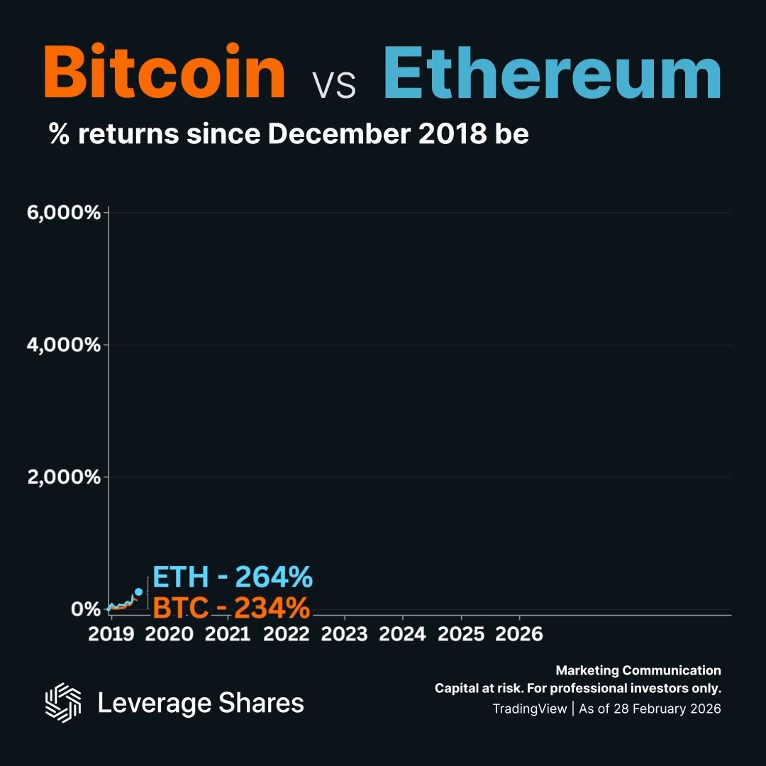 Bitcoin $BTC vs Ethereum $ETH since 2018