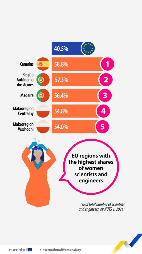Which EU regions had the highest shares of women scientists and engineers? 🧪👩🔬 Watch here 🎬 ➡️ #InternationalWomensDay