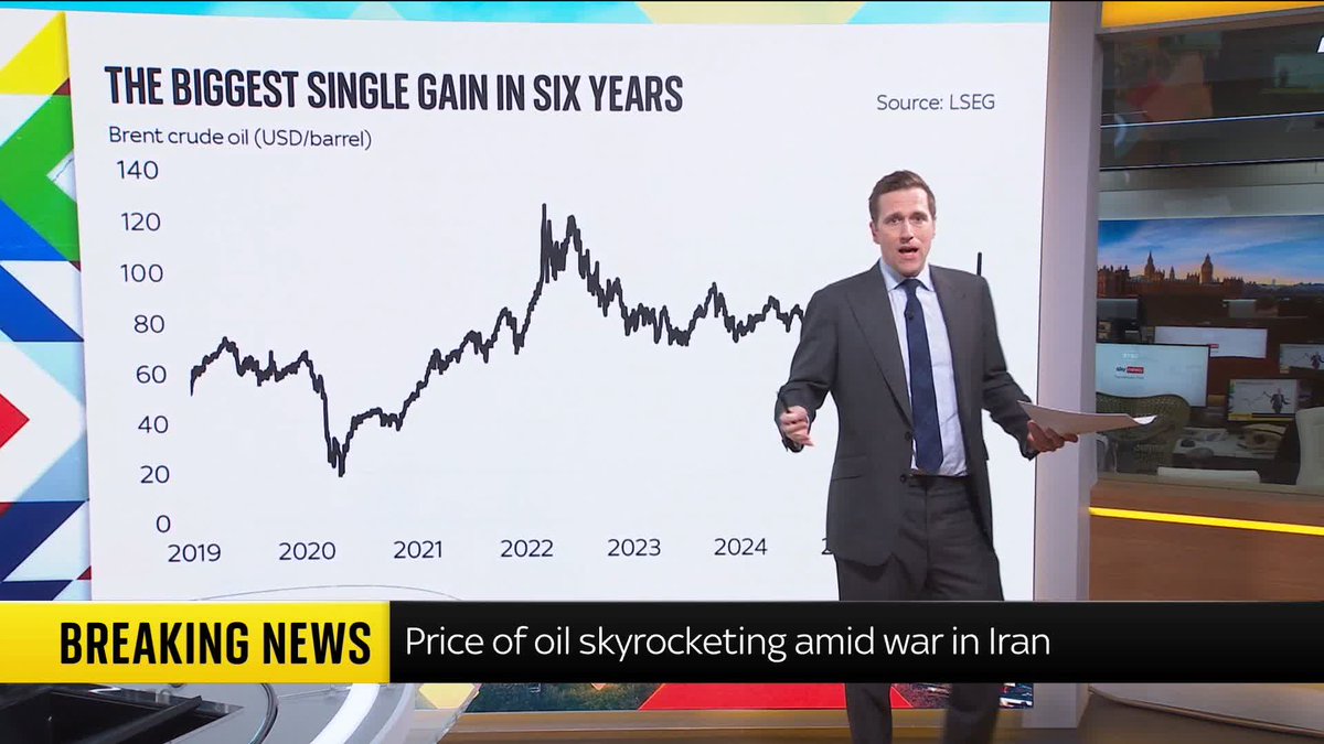 The price of oil has clocked its biggest single-day gain in six years 📈 Sky's Wilfred Frost takes a look at the numbers and explains what it all means ⬇️ Live updates: 📺 Sky 501, Virgin 602, Freeview 233 and YouTube