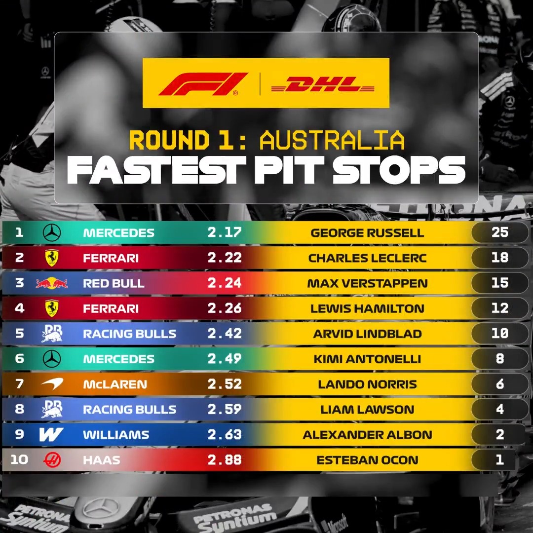 The first DHL_Motorsports Fastest Pit Stop of the season is in! 😮‍💨 It's George Russell and Mercedes who not only secure the Grand Prix win, but the quickest stop too 👉 #F1 #AusGP