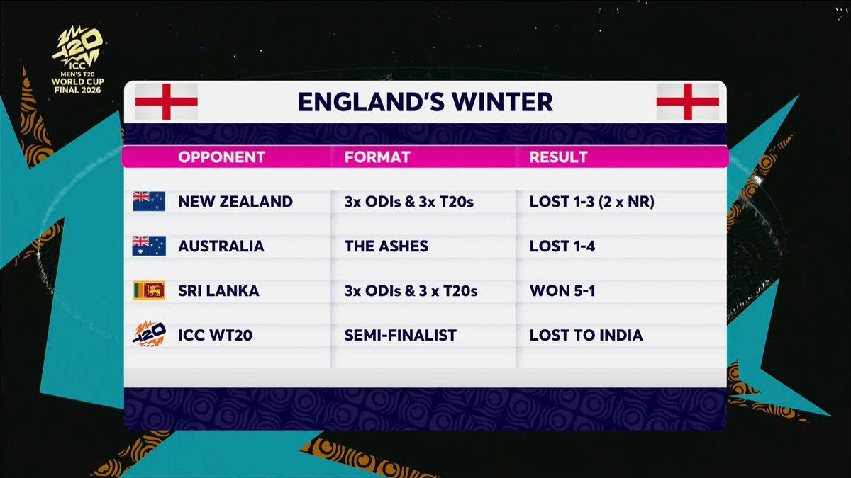 "It's a poor winter." Michael Atherton assesses England's winter of cricket 🏏🏴󠁧󠁢󠁥󠁮󠁧󠁿