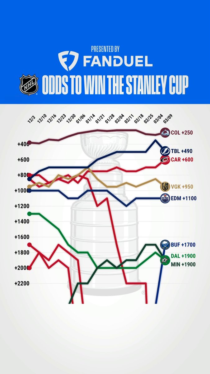The Buffalo Sabres have entered the chat. 📈 NHL x FanDuel Sportsbook