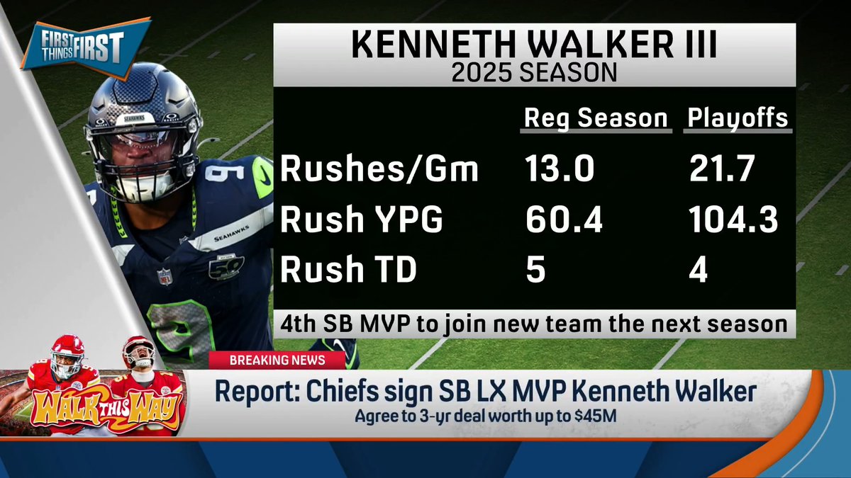 “Assuming Kenneth Walker becomes the focal point of their running game, which for $15M a year, he obviously will, he should have a massive statistical season next year in Kansas City.” Danny Parkins says Kenneth Walker has filled a MASSIVE need for the Chiefs 👀