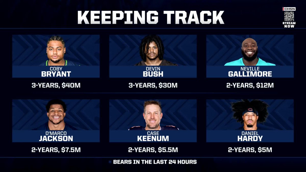"After Day 1, it feels like [the Bears] haven't created a splash, but they have caused a ripple." David Haugh, Clay Harbor and Ruthie Polinsky grade the first day of free agency: