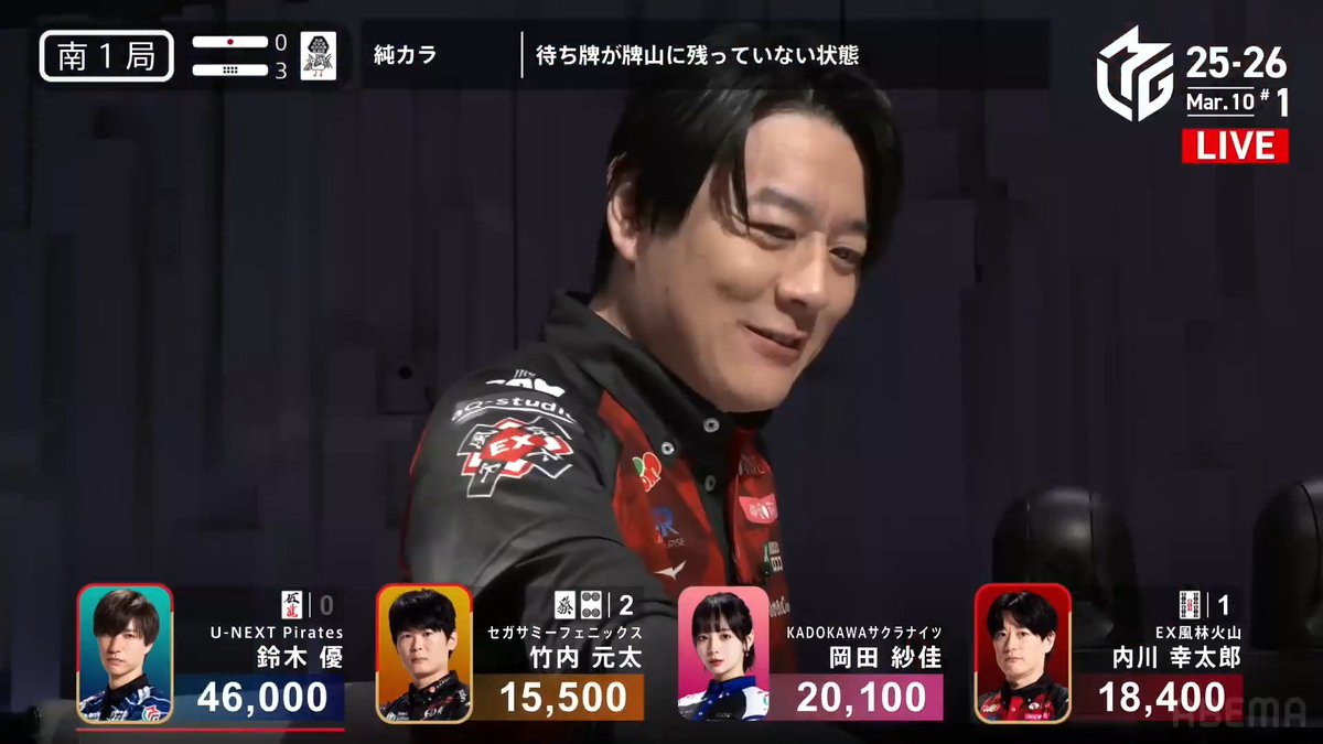 #Mリーグ 2025-26試合ダイジェスト📹 南1局3本場 #内川幸太郎 選手の満貫ツモ! 元太選手の先制リーチに対して 内川選手、優選手もリーチ! 更には岡田選手も追いかけて 4軒リーチに! ここを制したのは内川選手 カン🀔をツモって2000・4000! 👇動画タップで今すぐ無料視聴