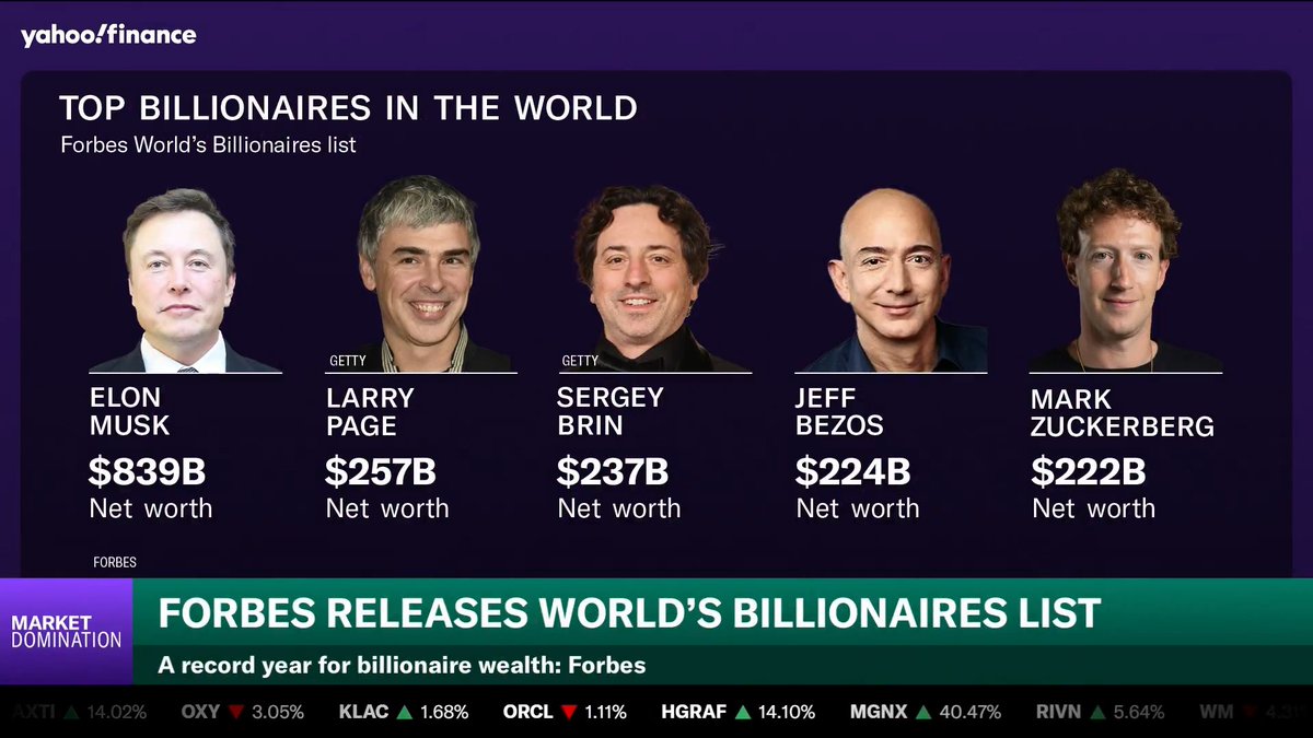 Forbes releases its annual World’s Billionaires list. 💰Elon Musk - $839 billion 💰Larry Page - $257 billion 💰Sergey Brin - $237 billion 💰Jeff Bezos - $224 billion 💰Mark Zuckerberg - $222 billion