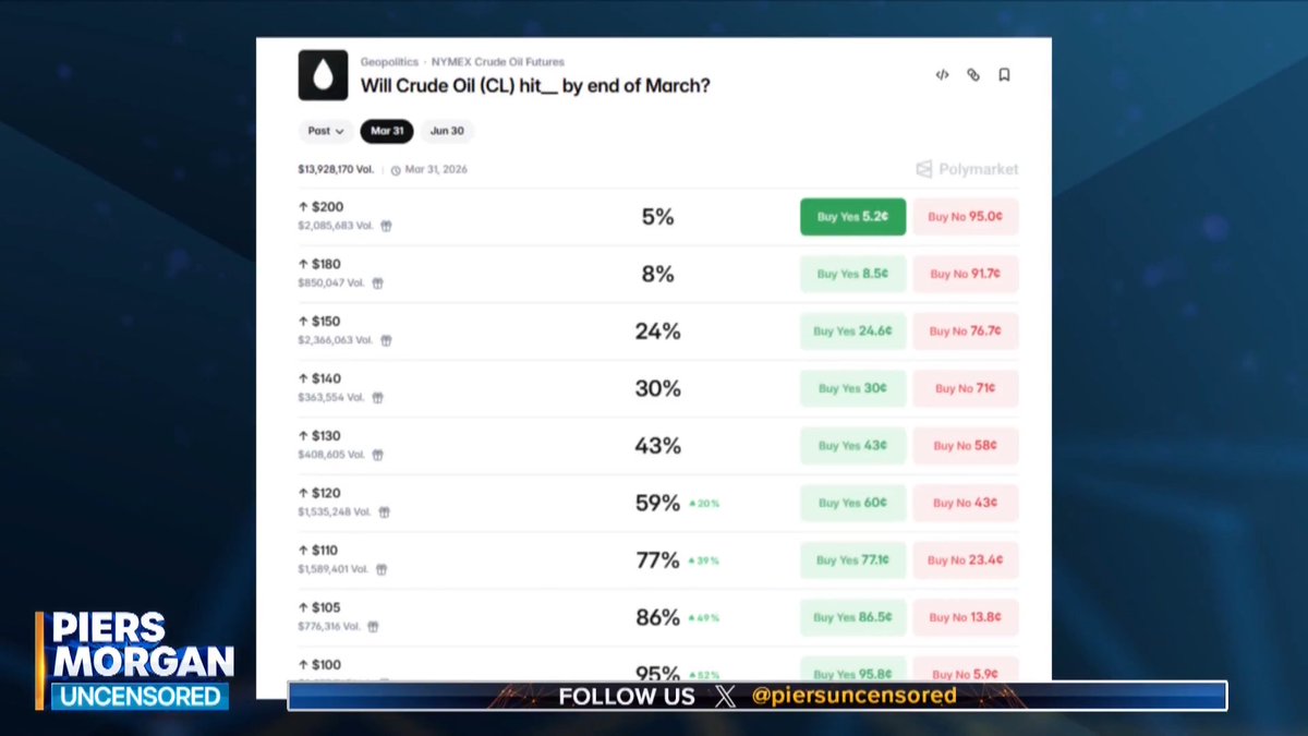 "Are we gonna allow Iran to blackmail the entire world?" Doron Spielman reacts to Polymarket predictions on the prices of crude oil. Watch more👇 📺 Piers Morgan | Doron Spielman