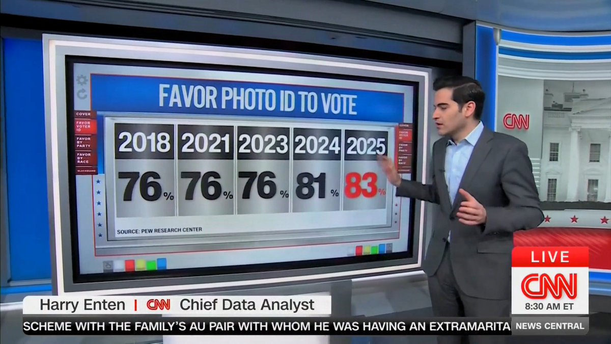85% of Americans support the SAVE Act. Only American citizens should vote in American elections. PASS THE SAVE ACT.