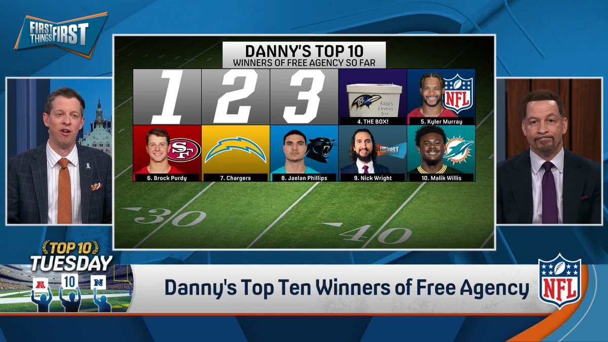 .Danny Parkins shares his list of the Top 10 winners of free agency so far 👀 Agree? 1. ??? 2. ??? 3. ??? 4. The Box 5. Kyler Murray 6. ??? 7. ??? 8. ??? 9. nick wright 10. ???