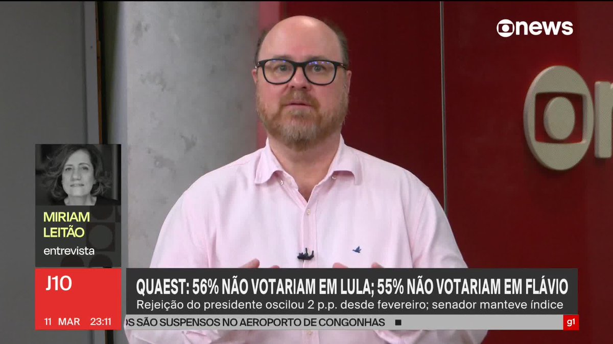 "Rejeição será a peça-chave para o final desta eleição", comenta Abrucio. 56% dos eleitores não votariam em Lula. 55% não votariam em Flávio, diz Quaest. ➡ Assista ao #J10: #GloboNews
