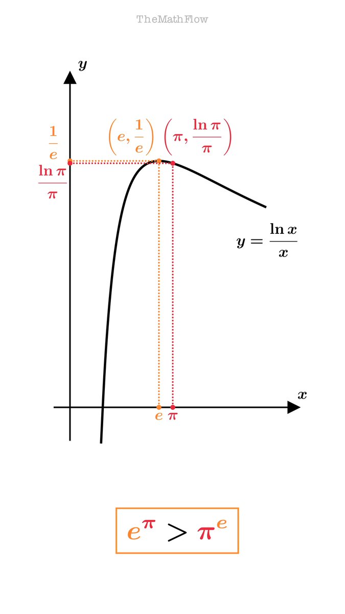 A quick animation to visualise the beautiful and classic proof of why e^π > π^e.