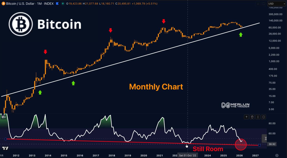 BITCOIN'S MONTHLY TRENDLINE HAS HELD SINCE 2011. Every touch: generational buying opportunity. RSI approaching the red line with room to spare. Price is touching it right now. Hold the trendline: 15 years of support intact. Lose it: first break in Bitcoin's entire history. The monthly chart has never lied.