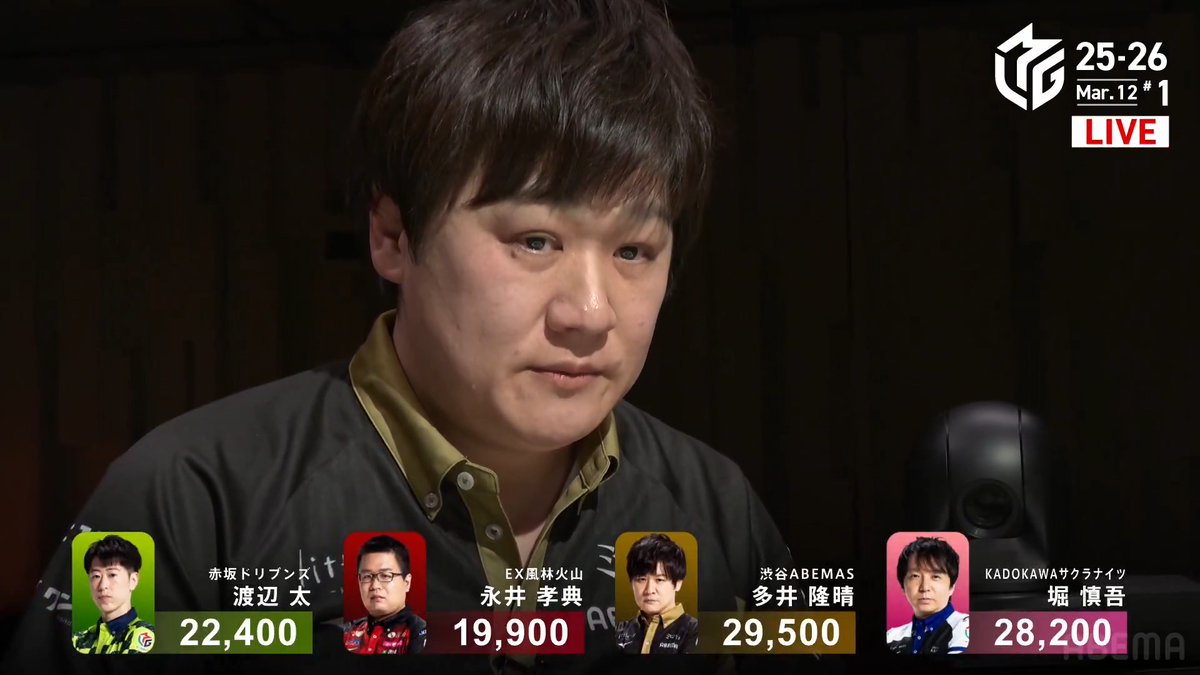 #Mリーグ 2025-26試合ダイジェスト📹 南4局1本場 #多井隆晴 選手の逆転トップのアガリ! 全員3万点以下の僅差の接戦! 多井選手、太選手が アガればトップの聴牌! 親の堀選手も聴牌で痺れる状況に! 結果は多井選手がアガリをもぎ取り 僅差のトップ獲得! 👇動画タップで今すぐ無料視聴