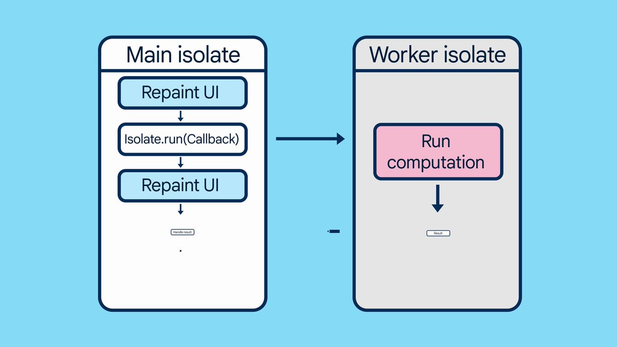 If your app needs to do some serious number crunching, use to move that computation off the UI thread and into a new isolate. #ThrowbackThursday #TechniqueOfTheWeek