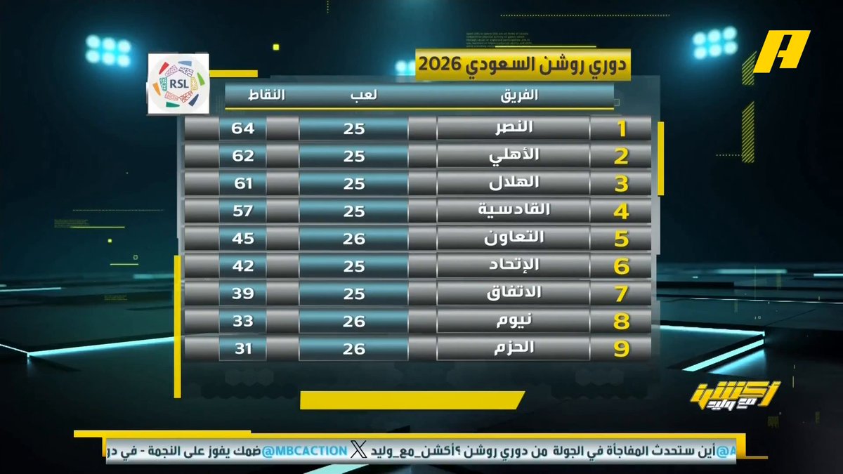 📊 | تعرف على مسيرة لاعب نيوم فارس عابدي عماد السالمي: على مدرب المنتخب السعودي "رينارد" أن يركز عليه لأنه يعاني بمركز الظهير الأيسر وهو حل مع زكريا هوساوي توفيق تونسي: استقطبنا فارس عابدي في الوحدة وهو يستطيع أن يلعب بمركز 8 أيضاً مجاناً على MBC شاهد برنامج #أكشن_مع_وليد يومياً الساعة 12:30 مساءً بتوقيت السعودية على #MBCAction لمتابعة البث المباشر