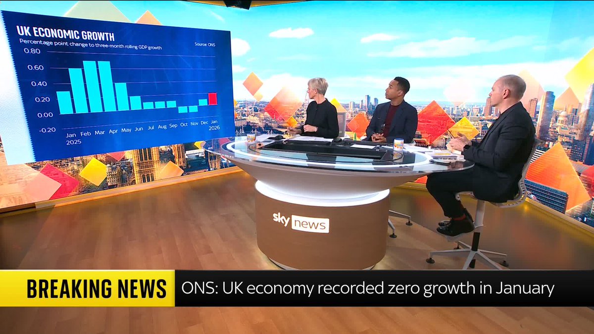 BREAKING: There was zero recorded growth in the UK economy in January, according to ONS, and an average growth of 0.2% in the three months leading up to January. Business and economics correspondent Paul Kelso breaks down the numbers. 📺 Sky 501