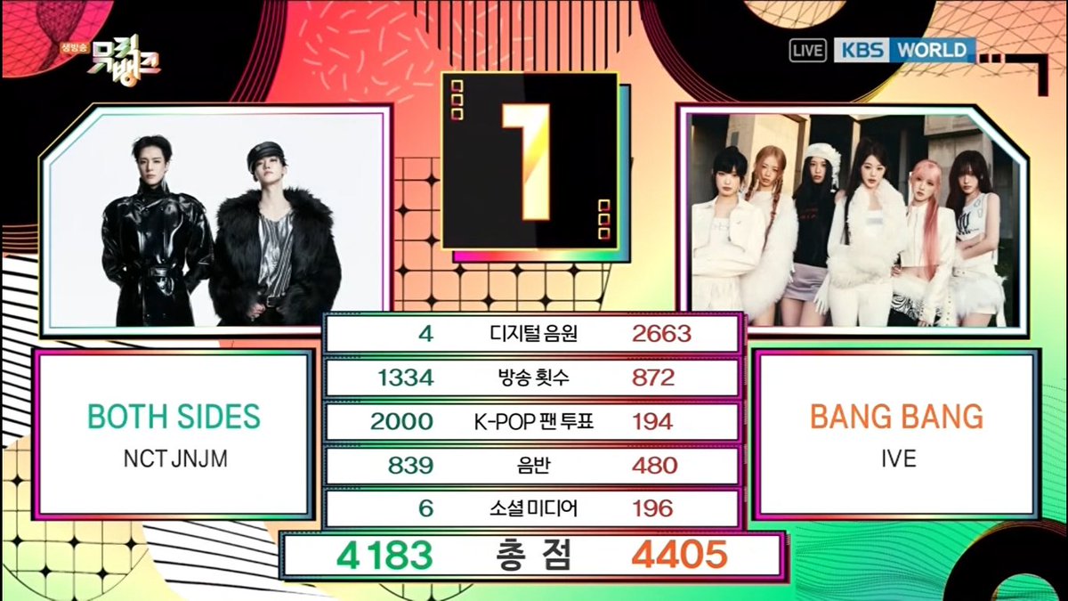 👑 IVE DOES IT AGAIN! 👑 “BANG BANG” takes first place on Music Bank for the third week in a row, securing the Triple Crown! 👑 Congratulations, IVE and DIVE! 🥳 #BANGBANG8thWin #IVE83rdWin #IVE #아이브 #IVE_BANGBANG #BANGBANG (260313)