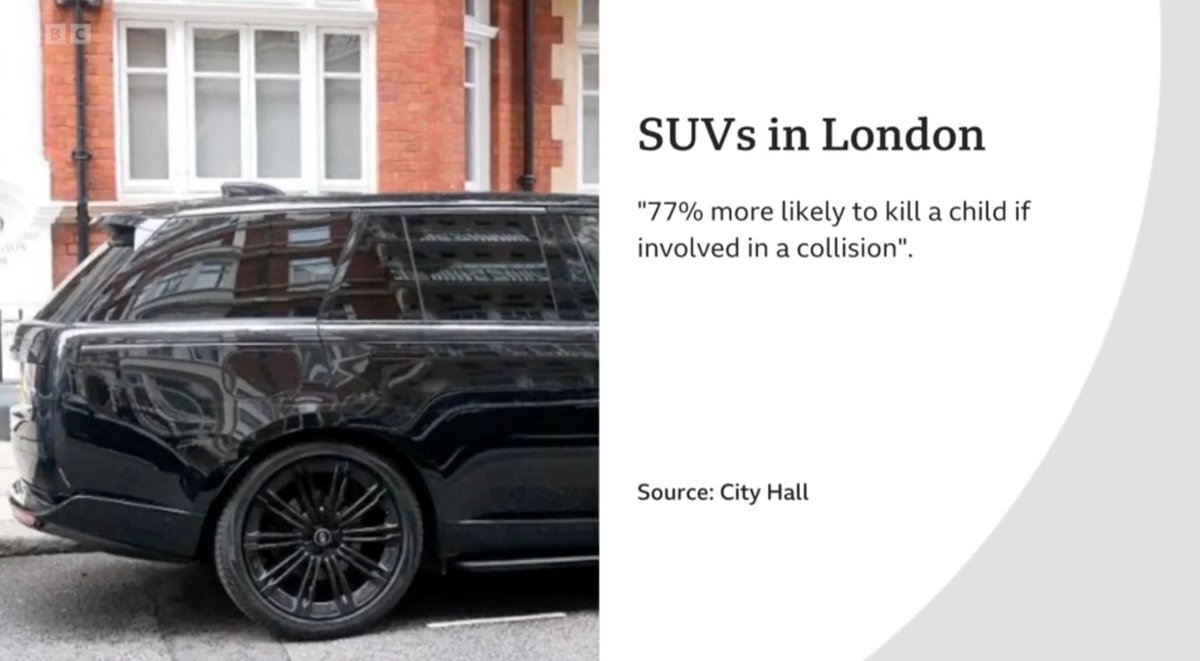 Children hit by an SUV when walking and cycling have a 77% higher chance of being killed than when hit by a smaller passenger car. That rises to 209% more chance of being killed by an SUV for kids under the age of nine. That's why I've asked TfL to do more research on the growing impact of supersized SUVs in our city.