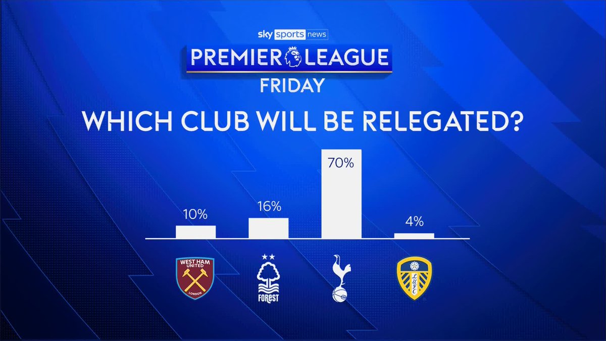 🗣️ "I think they'll have enough to stay up" The Premier League Friday panel react after the audience poll revealed that 70% of respondents expect to see Tottenham Hotspur relegated this season.