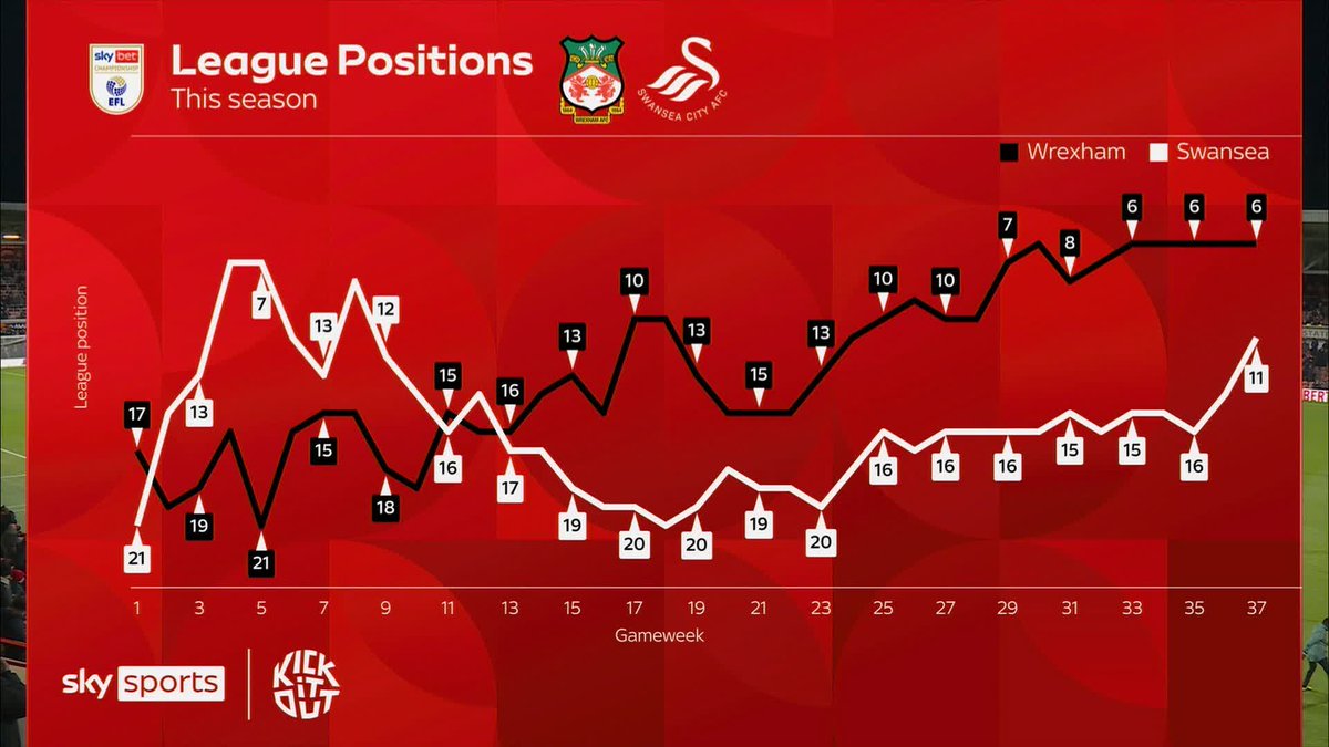 "I don't think many people would have had them sixth place at this point of the season!" Wrexham and Swansea's league positions over the season 🔍📈