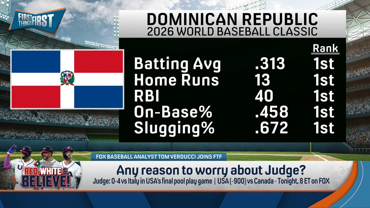 “I’m digging the vibes. This is a fun team to be around... They’ve got the mojo, I think, better than any team in this tournament.” Tom Verducci is impressed with how disciplined the Dominican Republic has been at the plate | FOX Sports: MLB