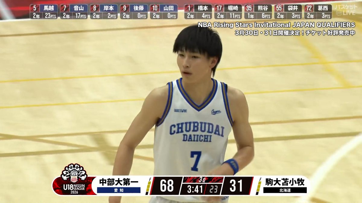 これで20得点‼ #中部大学第一 #音山繋太(#7)3Pシュート👌4本成功 199cmと長身ながら外からのシュートタッチも冴える✨ 🏀#U18日清食品トップリーグ 2026入替戦🏆 #中部大学第一 🆚 #駒澤大学附属苫小牧 #バスケットLIVE ライブ/見逃し配信中📡 #高校バスケ 高校バスケby日本バスケットボール協会(JBA)