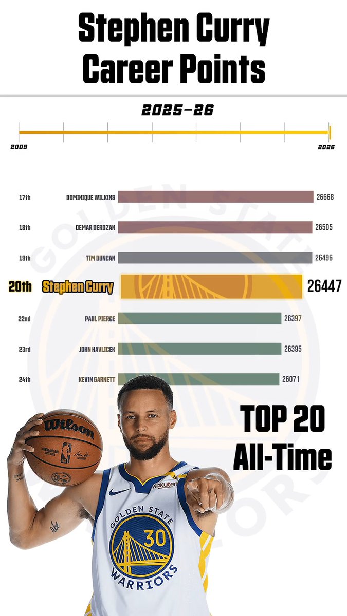 17 seasons & 1065 games later, Stephen keeps climbing the all-time scoring list 📈 Happy birthday, 30 🙌