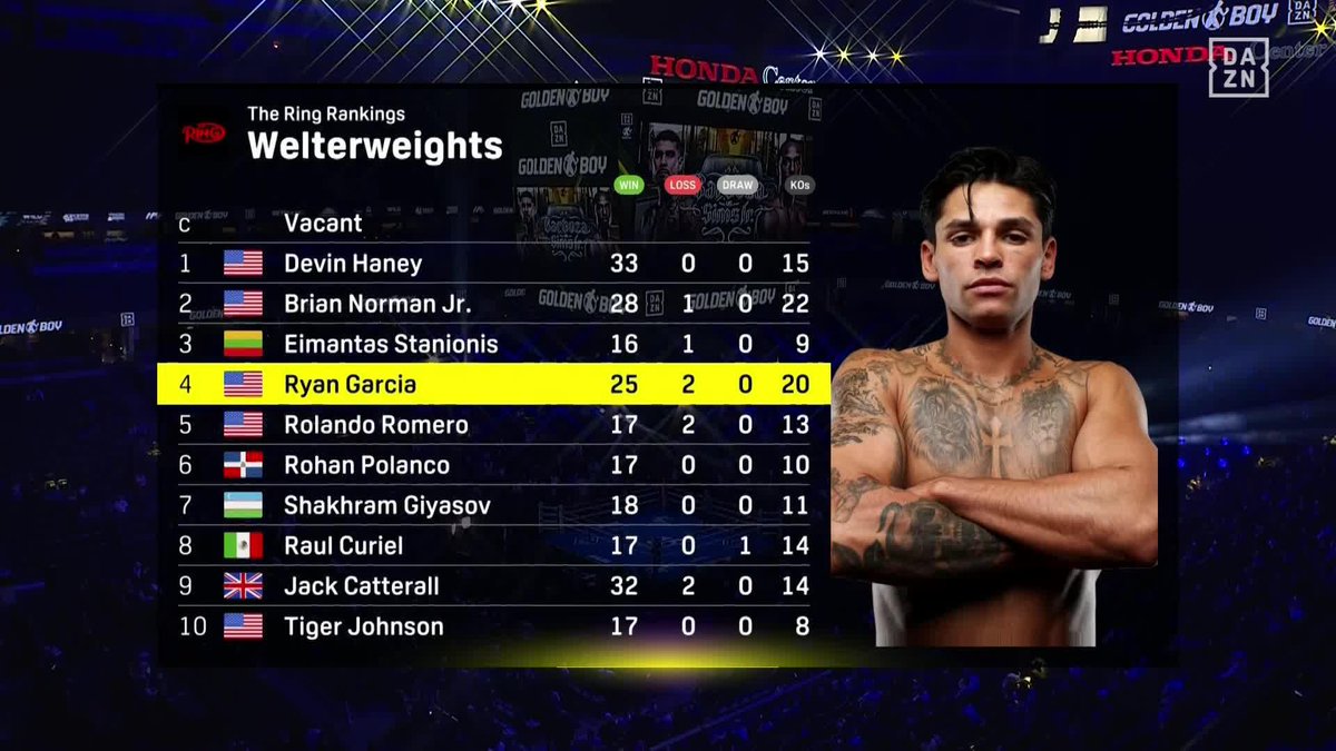Thoughts on the current the @RingMagazine welterweight rankings? 🤔 #BarbozaJrSimsJr | Live NOW on DAZN ▪️