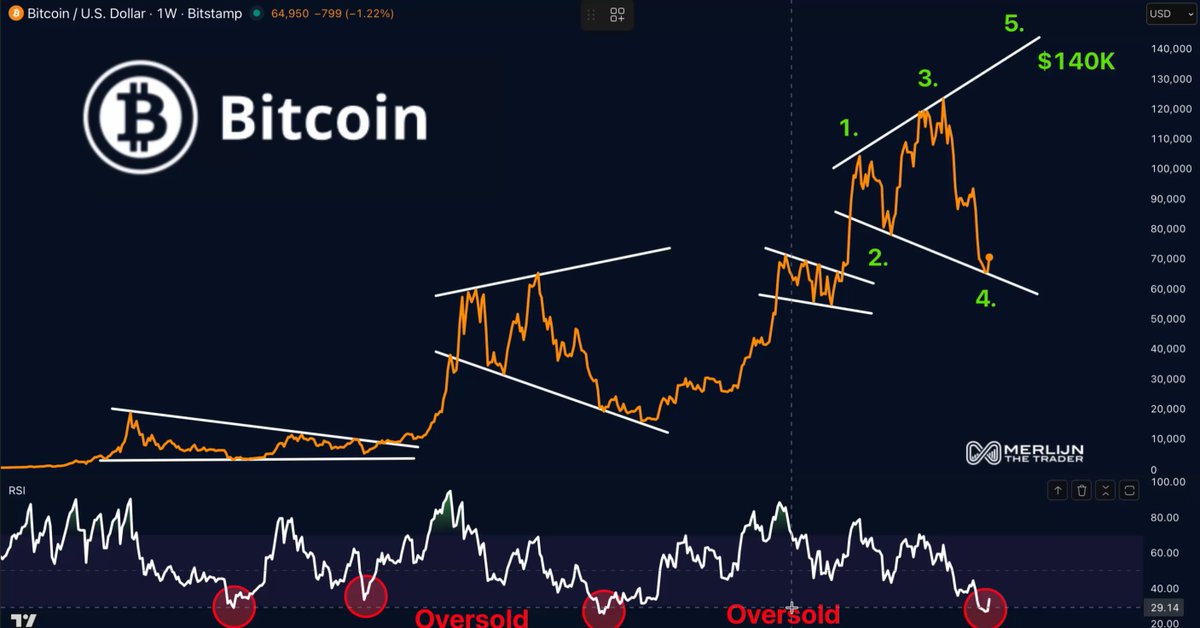 BITCOIN WEEKLY RSI IS OVERSOLD FOR THE FIFTH TIME IN HISTORY. 2019: oversold. Then 2,700% rally. 2020: oversold. Then 1,800% rally. 2022: oversold. Then 350% rally. 2026: oversold. Right now. Hold $65K: wave 4 complete. Wave 5 to $140K begins. Lose it: oversold gets more oversold first. Every previous signal paid. This one is loading.