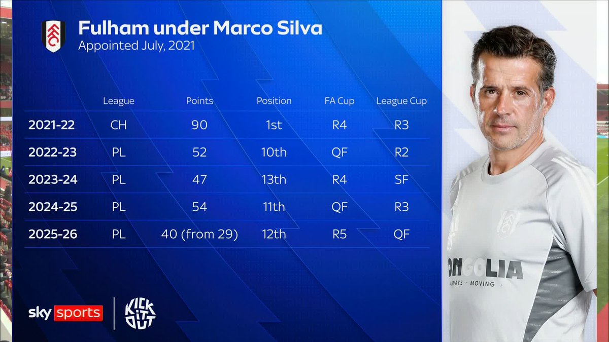 "I don't think Marco Silva gets enough credit!" Ashley Young on Fulham's consistency over the last five seasons under Marco Silva, and what's next for the Portuguese manager 🗣️⚪️