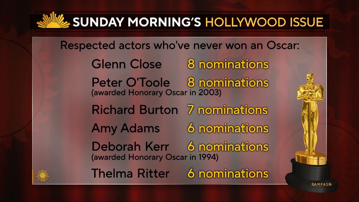 As Hollywood celebrates the 98th Academy Awards tonight, several legendary performers — including Glenn Close, Amy Adams and Richard Burton — remain among the most-nominated actors to never win an Oscar.