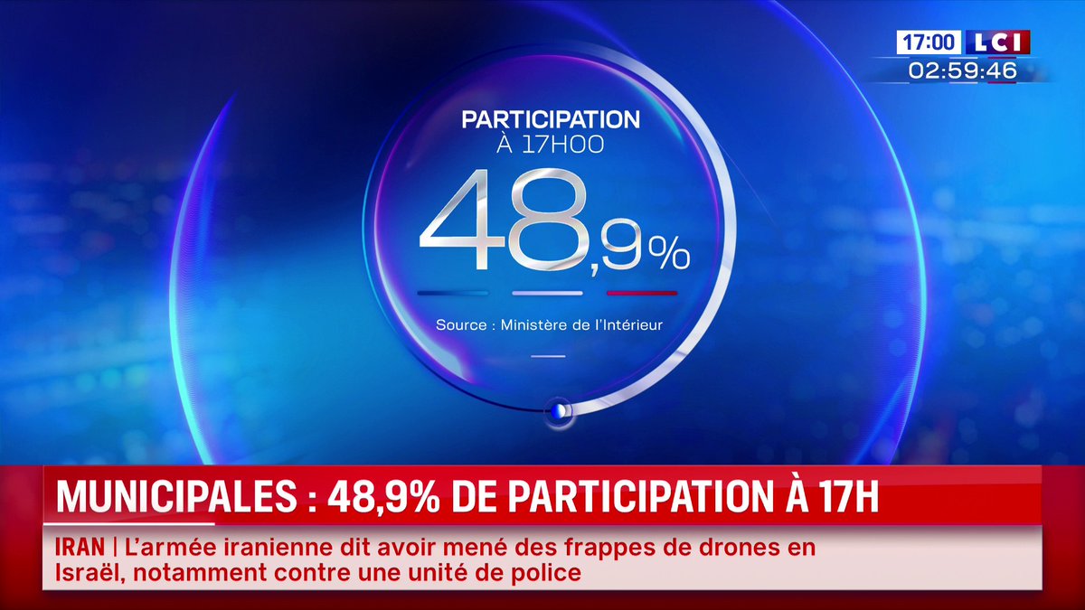 🔴 Municipales 2026 : à 17 h, le taux de participation est de 48,9%, a indiqué le ministère de l'Intérieur. En pleine crise du Covid en 2020, il s'établissait à la même heure à 38,77%. En 2014, le taux de participation à 17 h était de 54,72%.