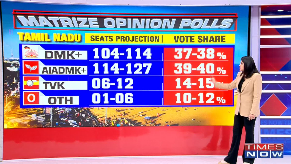 Matrize Opinion Polls West Bengal | Seats Projection - TMC: 155-170 - NDA: 100-115 - Oth: 5-7 Swatij takes us through the vote share projections as well.