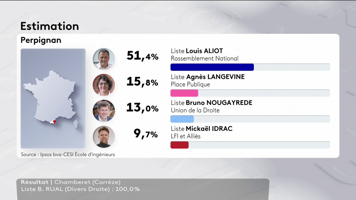Ironique de voir des gens se réjouir des résultats avec toujours les mêmes politiciens, alors que presque 50 % des électeurs s’abstiennent. Peut-être qu’ils comprendront quand 90 % des gens ne voteront plus.