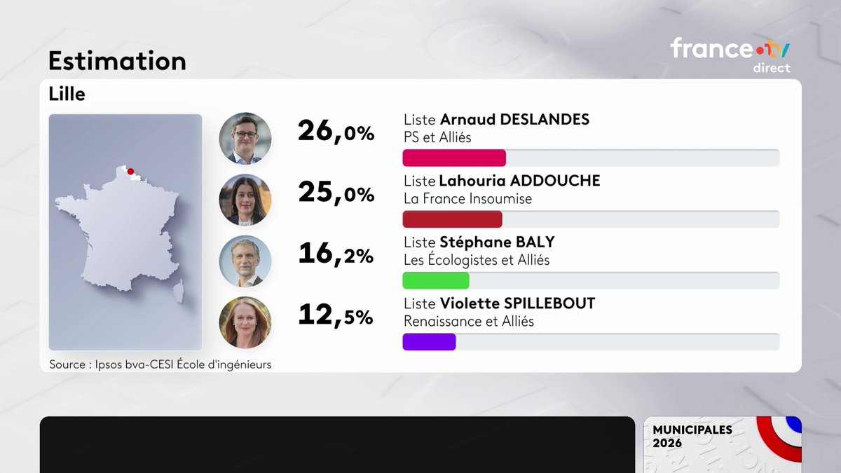 🔴⚡️ DIRECT. Estimations du 1er tour des municipales 2026 : LILLE Bataille très serrée entre le PS et LFI avec respectivement 26 % et 25 % des voix. #JT20h