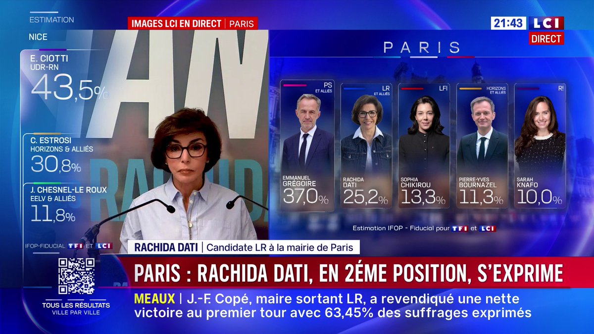 Municipales à Paris : "La division nous affaiblit", Rachida Dati (LR) qui appelle ceux "qui ne veulent plus de cette gauche et à bout de souffle à se rassembler" ➡️ Pour connaître les résultats de votre ville en direct :
