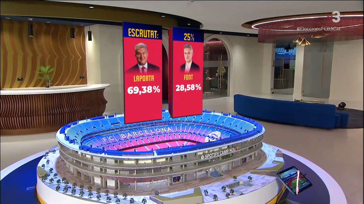 🚨 ESCRUTINI 25% 📊 Primeres dades oficials: ▫️ Joan Laporta 69,38% ▫️ Víctor Font 28,58% #EleccionsFCB3Cat ▶️