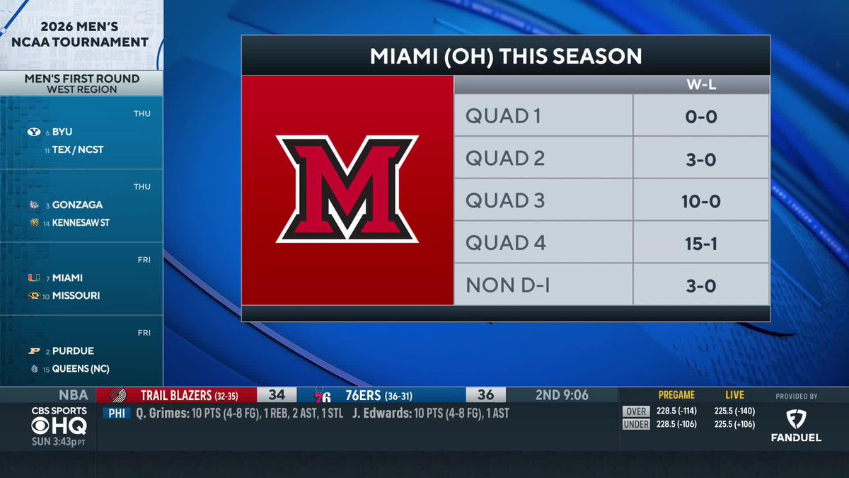 "I am surprised that the RedHawks are going to Dayton, not shocked." Matt Norlander on Miami (OH) playing SMU in Dayton in First Four.