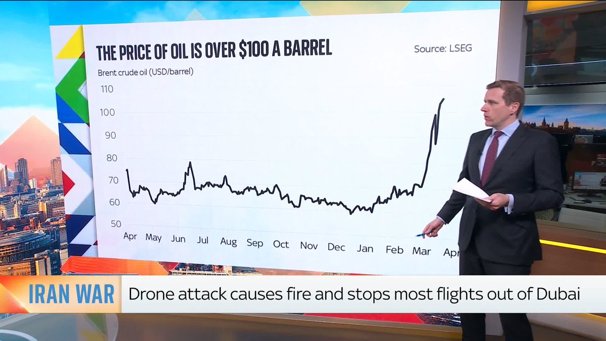 How has the war in Iran impacted the price of oil, UK borrowing costs and the markets? Sky's Wilfred Frost takes a look ⬇️ 📺 Sky 501, Virgin 602, Freeview 233 and YouTube