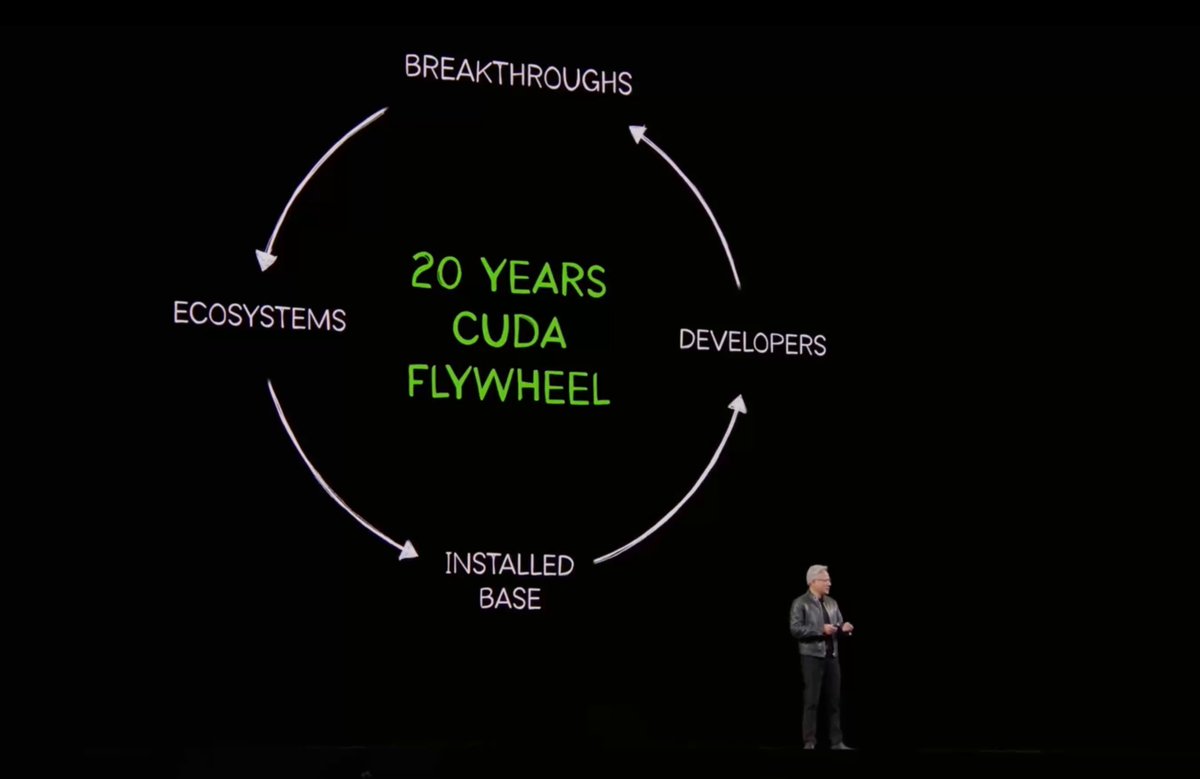 🎉 "This is the 20th anniversary of CUDA. We have been working on this architecture for 20 years ... to now have built up hundreds of millions of GPUs and computing systems around the world that run CUDA."