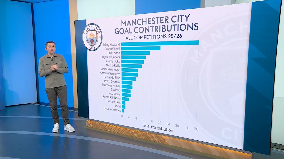 A closer look at the stats behind Erling Haaland's goalscoring form for Man City 🔎