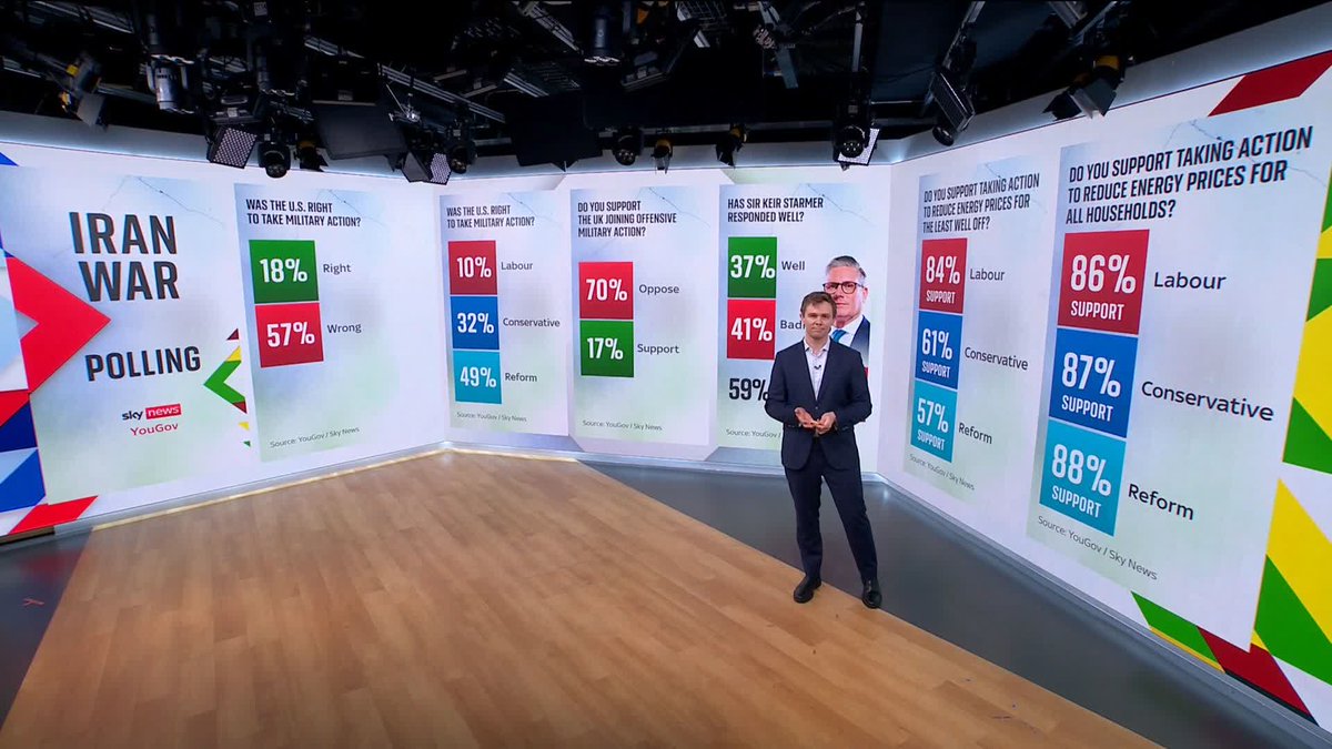 What does the UK public think about the Iran war and how the government has reacted to it? Rob Powell takes a look at the results of the exclusive polling done by YouGov for Sky News ⬇️ 📺 Sky 501, Virgin 602, Freeview 233 and YouTube