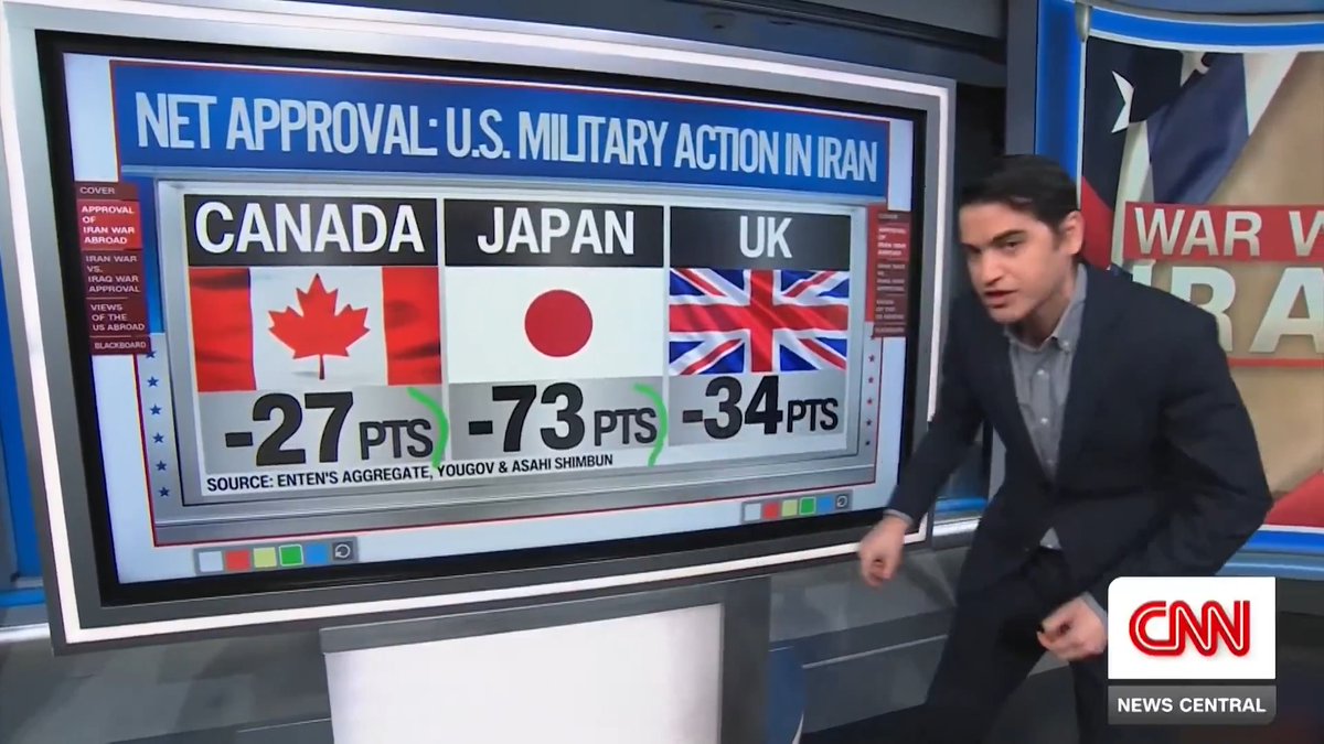 CNN data analyst admits the world HATES the US war in Iran. Approval ratings in allied countries have completely collapsed compared to the Iraq war. The US is completely isolated and the world is turning its back on Washington.