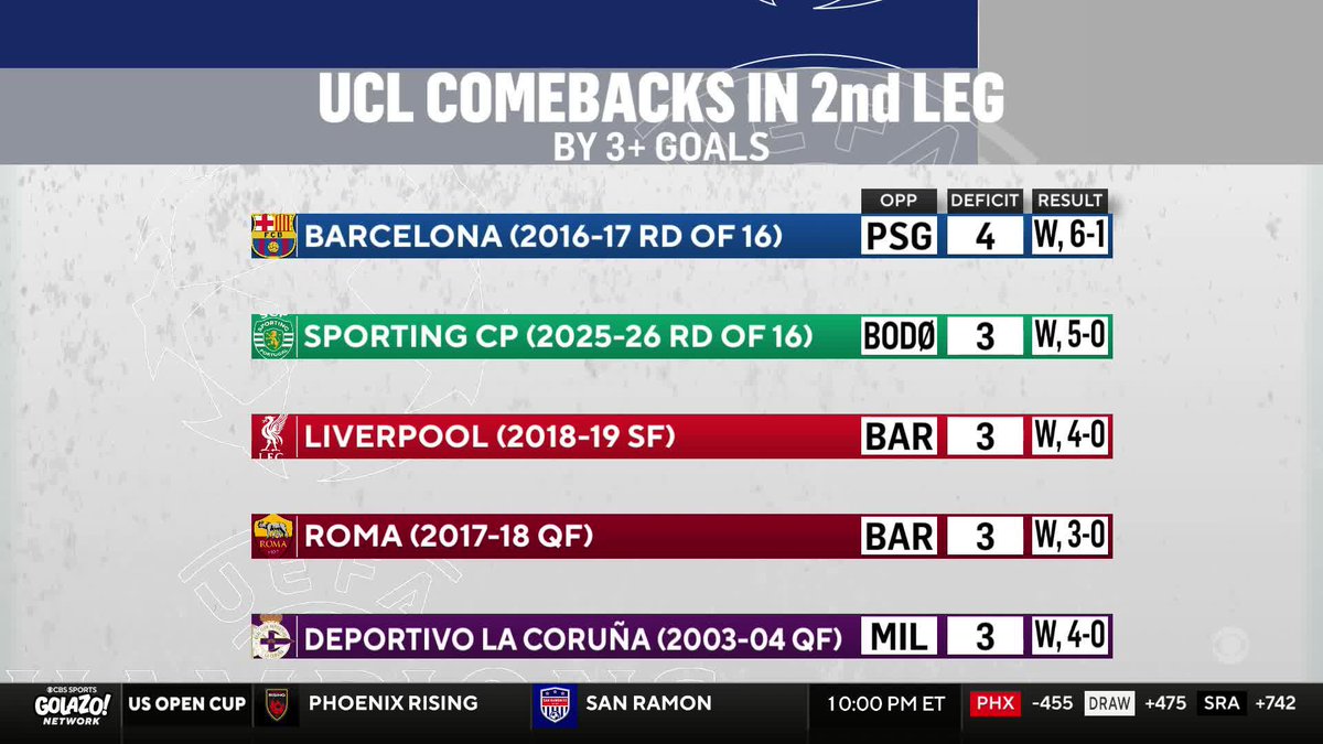 Sporting became just the fifth side to overturn a three or more goal 2nd leg deficit in the #UCL history 👏 Nigel Reo-Coker, Mike Grella and Troy Deeney look at how they were able to do it 🟢