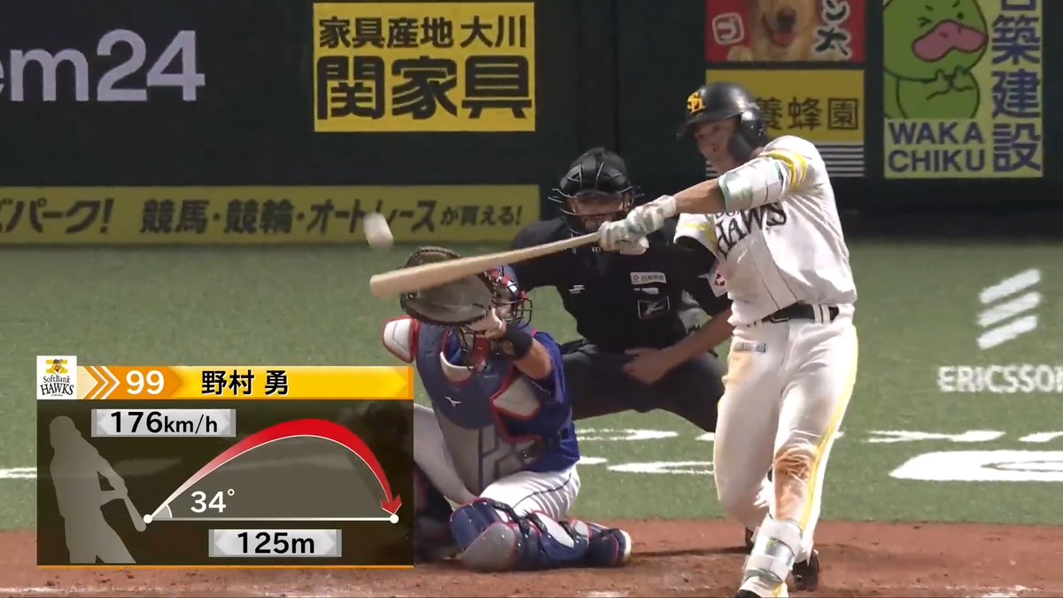 驚異的、野村勇 逆方向への強烈ホームラン 打球速度は176キロとまるで引っ張ったかのよう 逆方向でこれだけの速度を出すのは難しく、MLBでも逆方向で176キロは上位0.5%の打球速度 球界屈指のパワーと言っても差し支えないでしょう 凄まじいです