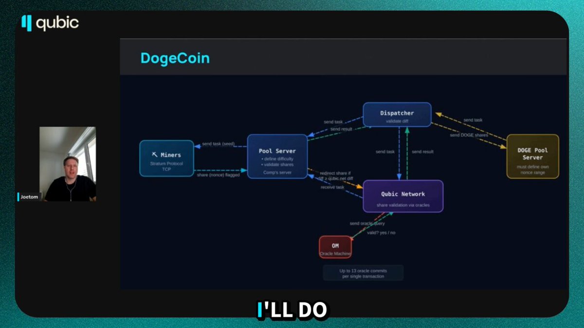 How does DOGE mining actually work inside Qubic? Four components working together: 1. Miners connect through the Stratum protocol to a Pool Server 2. The Pool Server communicates with a Dispatcher, a custom bridge between the Qubic and Dogecoin networks 3. The Dispatcher routes tasks from an external Doge Pool Server and translates them for Qubic miners 4. When a miner finds a valid share, it gets submitted back to the DOGE network through the pipeline Here’s the key part: instead of trusting a single pool operator, Qubic routes share validation through Oracle Machines. Independent computors across the network verify every share. Up to 13 oracle commits per transaction. Decentralized mining. Decentralized validation. Brief technical walkthrough below. #DogeMeetsQubic