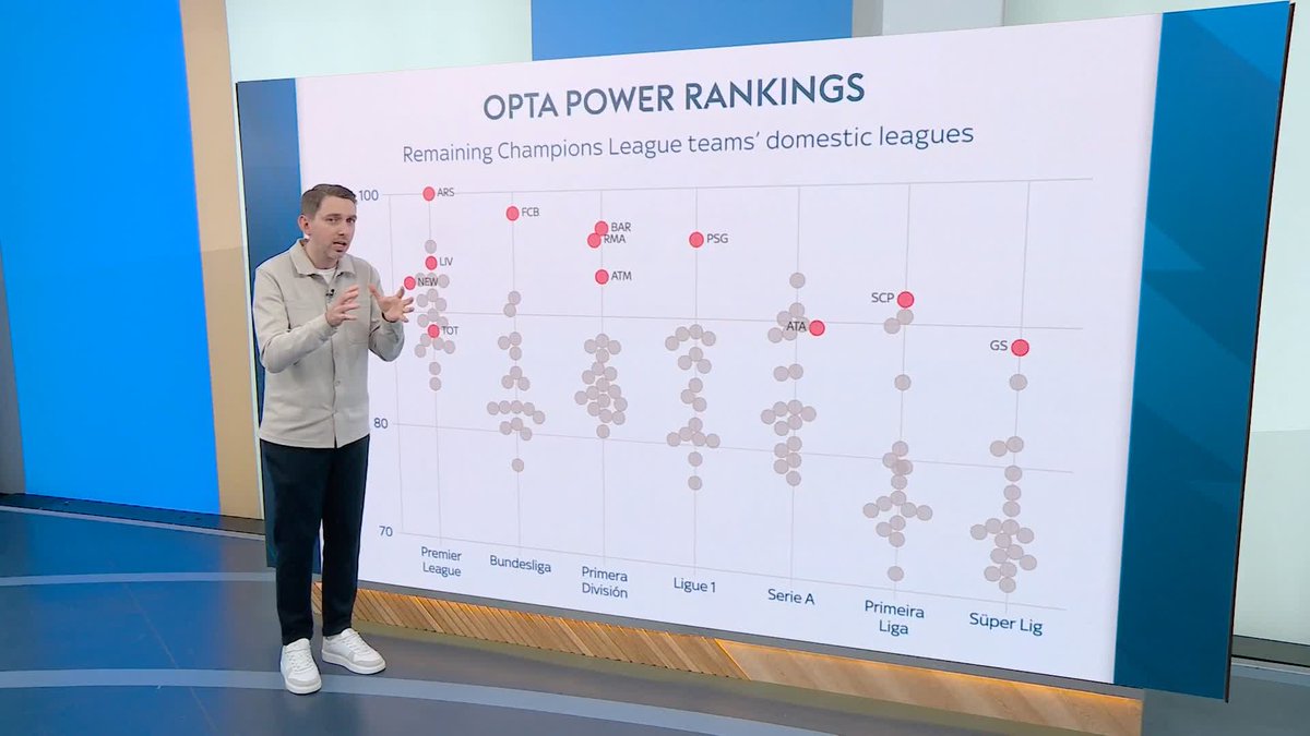🗣️ ''The English sides face tougher opposition in their domestic league'' Why the competitiveness of the Premier League is affecting English sides’ chances in the Champions League.