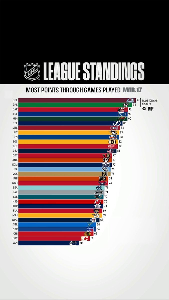 The race for the top seed in both the East and West is on! 📈 📺: Dallas Stars vs. Colorado Avalanche TONIGHT at 9:30p ET on NHLonTNT & @StreamOnMax